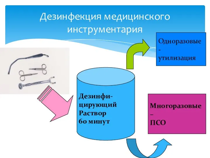 Дезинфекция медицинского инструментария Дезинфи- цирующий Раствор 60 минут Одноразовые- утилизация Многоразовые – ПСО