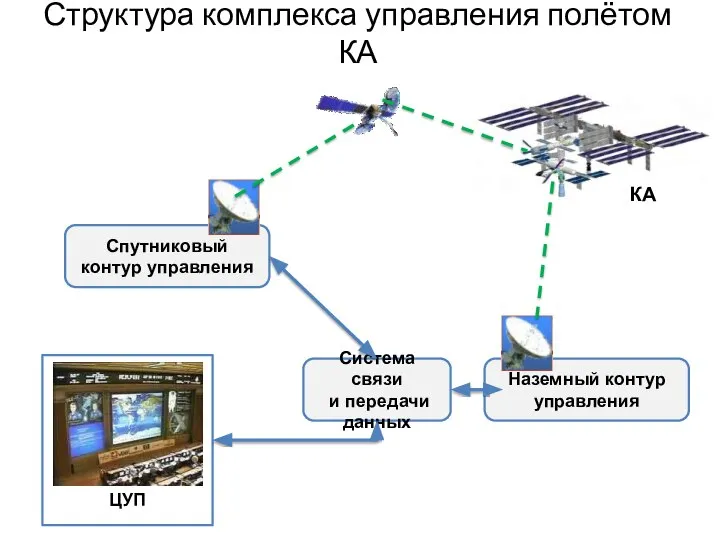 Структура комплекса управления полётом КА ЦУП Система связи и передачи данных