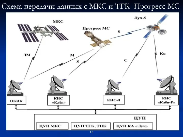 Схема передачи данных с МКС и ТГК Прогресс МС