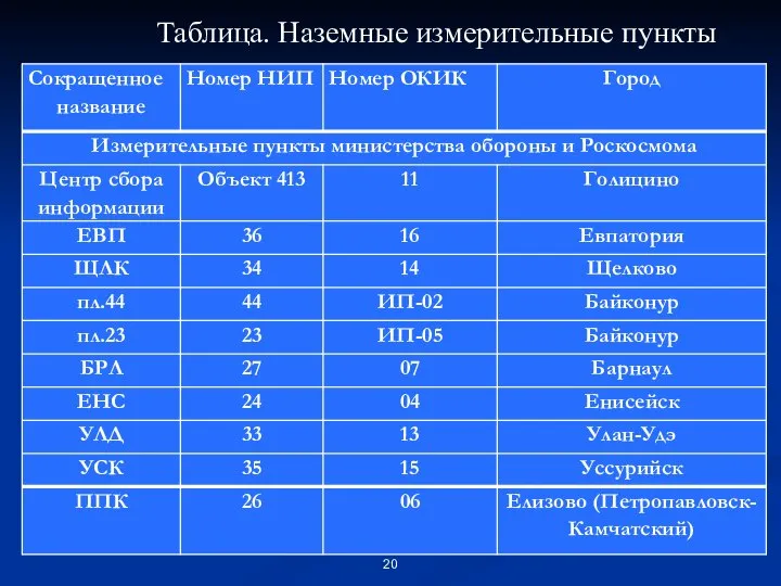 Таблица. Наземные измерительные пункты