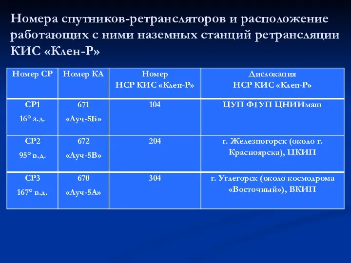 Номера спутников-ретрансляторов и расположение работающих с ними наземных станций ретрансляции КИС «Клен-Р»