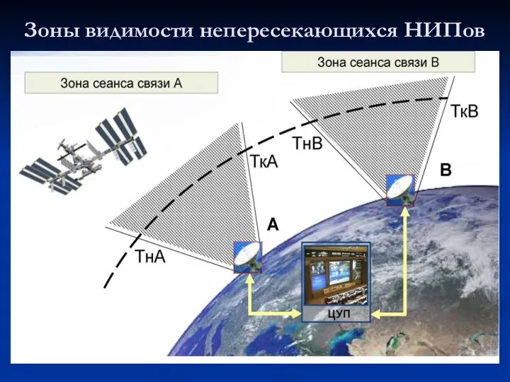 Зоны видимости непересекающихся НИПов