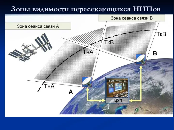 Зоны видимости пересекающихся НИПов