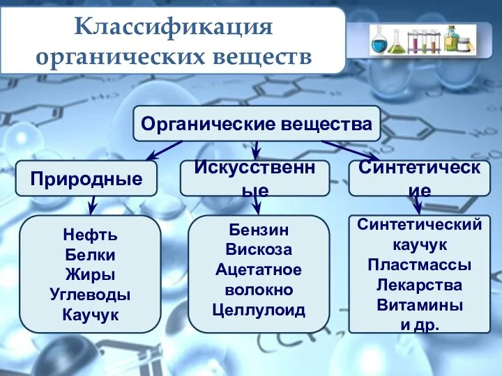 Классификация органических веществ Органические вещества Природные Искусственные Синтетические Нефть Белки Жиры