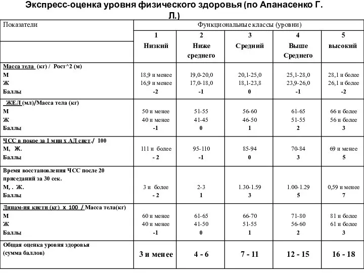 Экспресс-оценка уровня физического здоровья (по Апанасенко Г.Л.)