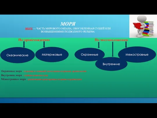 МОРЯ МОРЕ — ЧАСТЬ МИРОВОГО ОКЕАНА, ОБОСОБЛЕННАЯ СУШЕЙ ИЛИ ВОЗВЫШЕНИЯМИ ПОДВОДНОГО