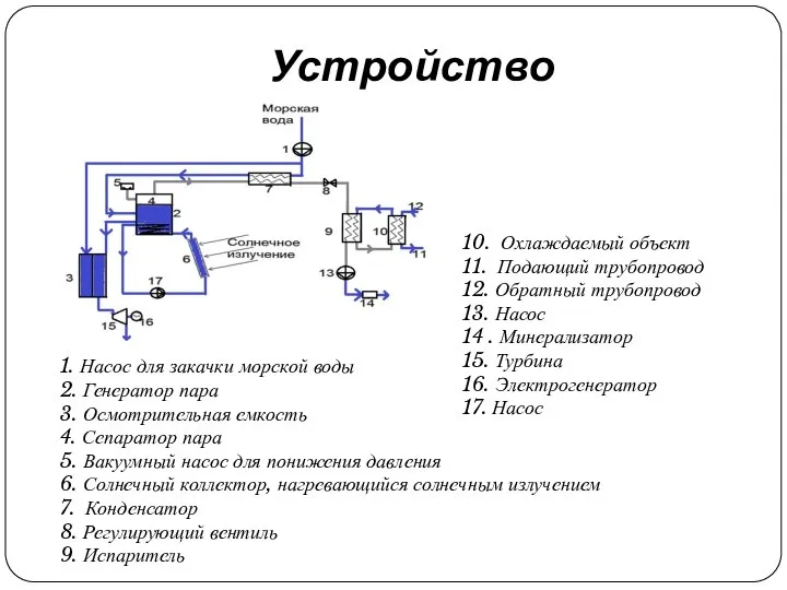 Устройство 1. Насос для закачки морской воды 2. Генератор пара 3.