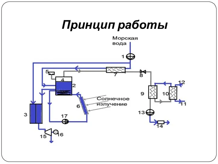 Принцип работы