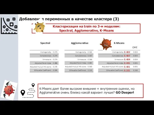 Добавление переменных в качестве кластера (3) Кластеризация на train по 3-м