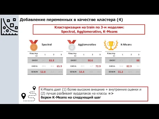 Добавление переменных в качестве кластера (4) Кластеризация на train по 3-м