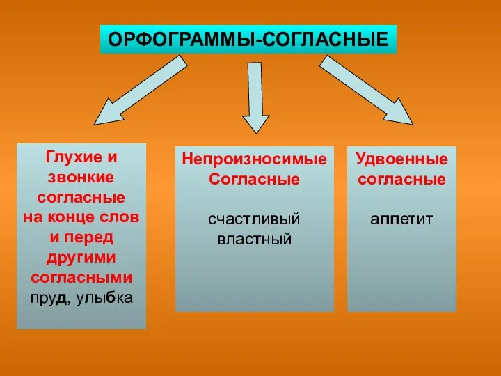 ОРФОГРАММЫ-СОГЛАСНЫЕ Глухие и звонкие согласные на конце слов и перед другими