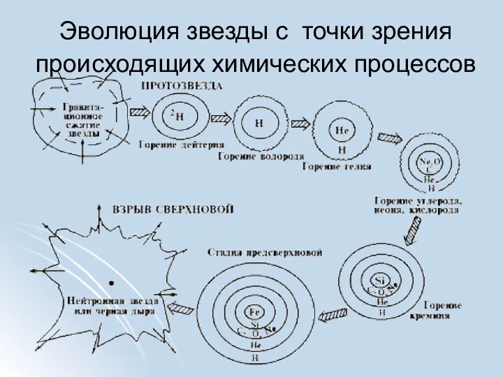 Эволюция звезды с точки зрения происходящих химических процессов