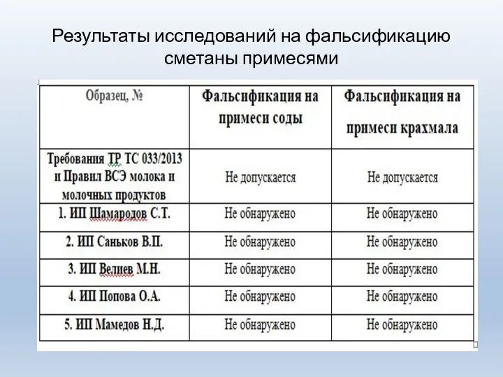 Результаты исследований на фальсификацию сметаны примесями