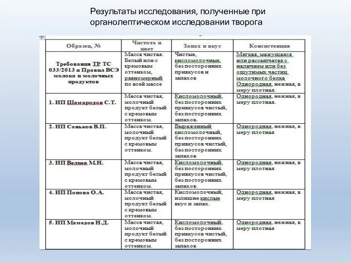 Результаты исследования, полученные при органолептическом исследовании творога