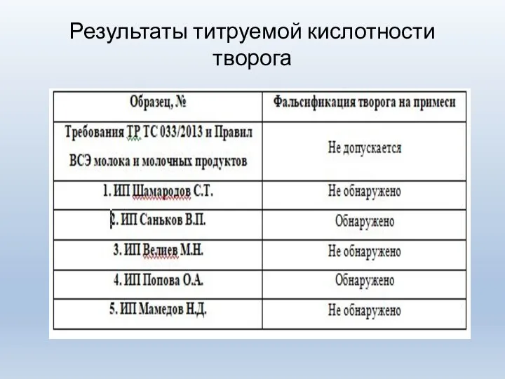 Результаты титруемой кислотности творога