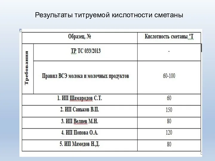 Результаты титруемой кислотности сметаны