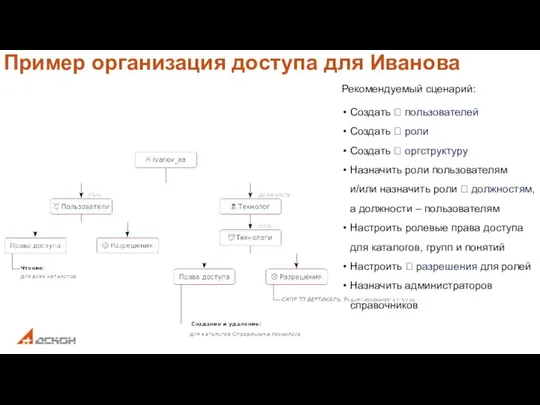 Пример организация доступа для Иванова Рекомендуемый сценарий: Создать  пользователей Создать