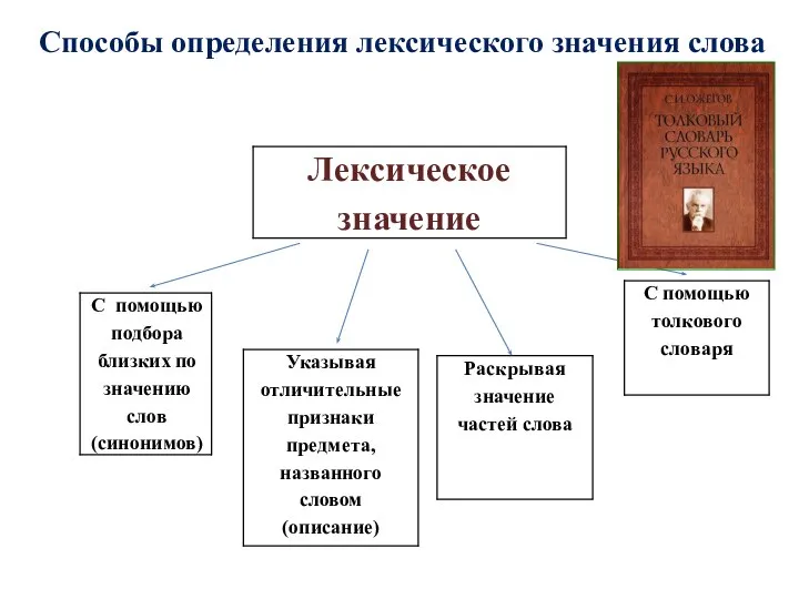 Способы определения лексического значения слова