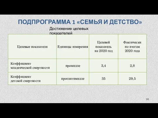 ПОДПРОГРАММА 1 «СЕМЬЯ И ДЕТСТВО» Достижение целевых показателей