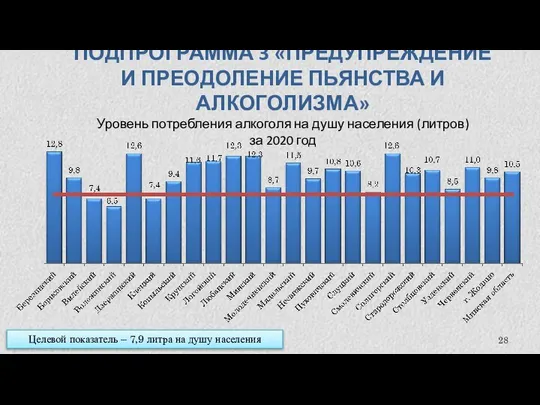 ПОДПРОГРАММА 3 «ПРЕДУПРЕЖДЕНИЕ И ПРЕОДОЛЕНИЕ ПЬЯНСТВА И АЛКОГОЛИЗМА» Уровень потребления алкоголя