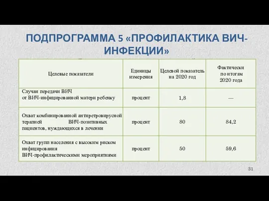 ПОДПРОГРАММА 5 «ПРОФИЛАКТИКА ВИЧ-ИНФЕКЦИИ» Достижение целевых показателей