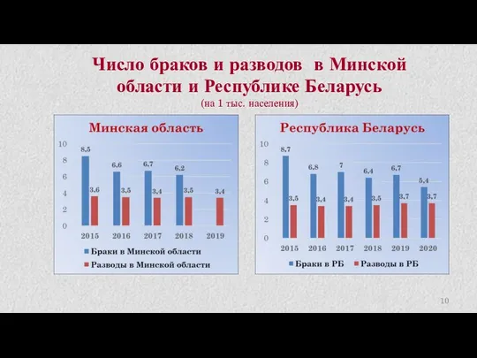 Число браков и разводов в Минской области и Республике Беларусь (на 1 тыс. населения)