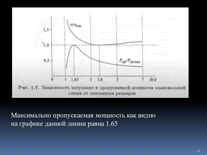 Максимально пропускаемая мощность как видно на графике данной линии равна 1.65