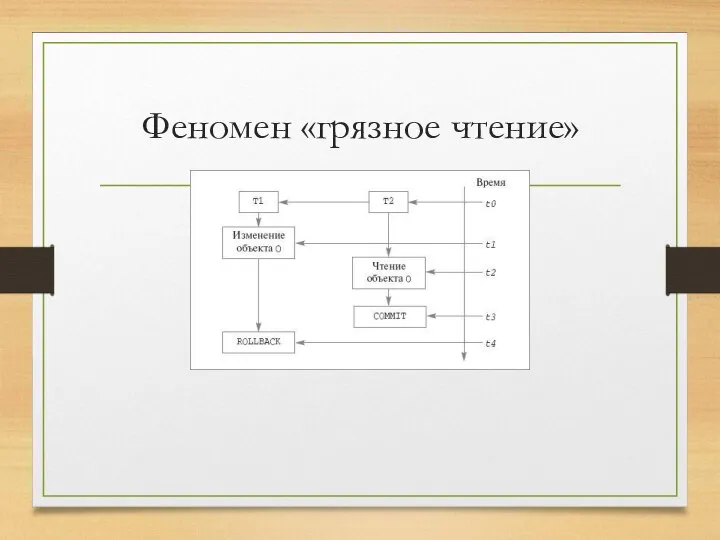 Феномен «грязное чтение»