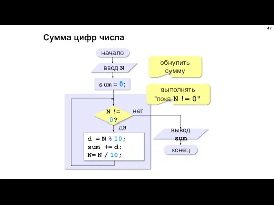 Сумма цифр числа начало конец нет да N != 0? sum