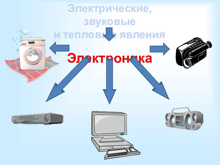 Электрические, звуковые и тепловые явления Электроника