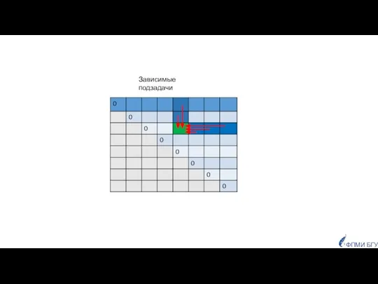 Зависимые подзадачи ФПМИ БГУ