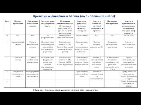 Критерии оценивания в баллах (по 5 - балльной шкале): 5 баллов