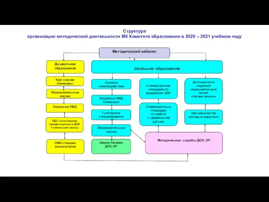 Структура организации методической деятельности МК Комитета образования в 2020 – 2021
