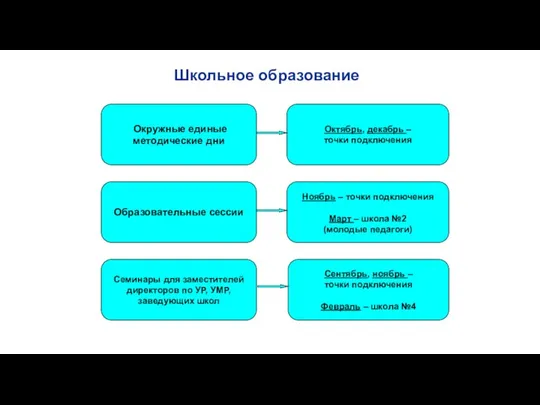 Школьное образование Окружные единые методические дни Образовательные сессии Октябрь, декабрь –