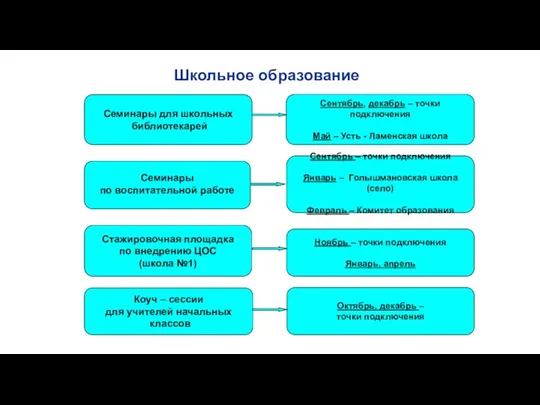 Школьное образование Семинары для школьных библиотекарей Семинары по воспитательной работе Стажировочная