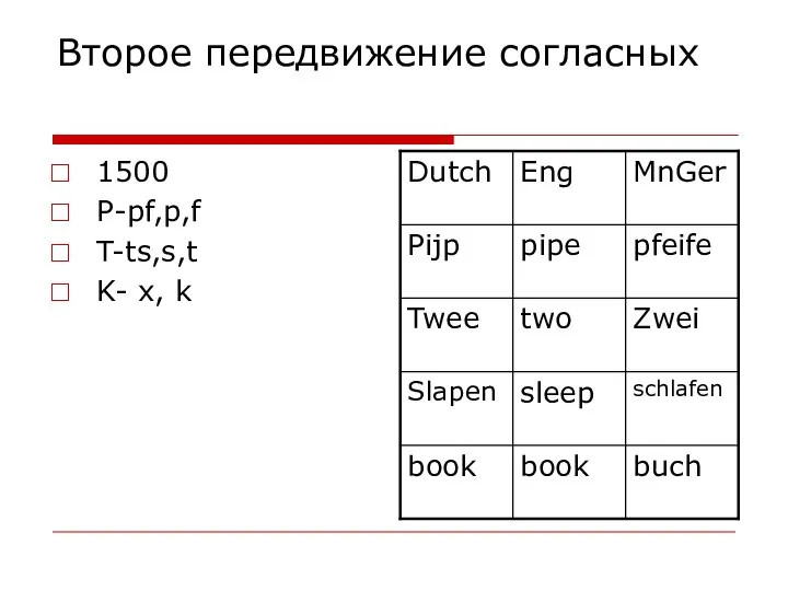 Второе передвижение согласных 1500 P-pf,p,f T-ts,s,t K- х, k