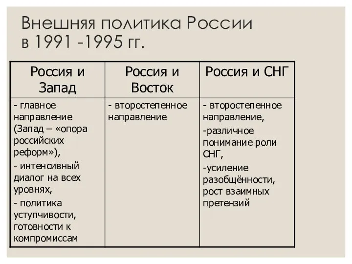 Внешняя политика России в 1991 -1995 гг.