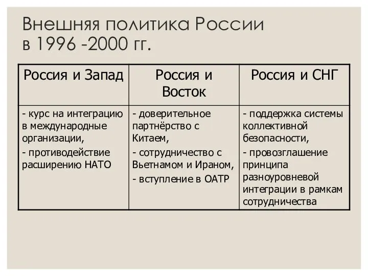 Внешняя политика России в 1996 -2000 гг.