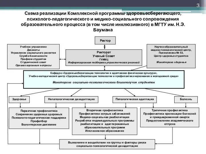 Схема реализации Комплексной программы здоровьесберегающего, психолого-педагогического и медико-социального сопровождения образовательного процесса