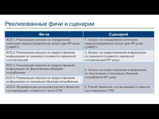 Реализованные фичи и сценарии