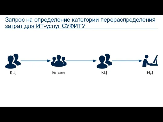 Запрос на определение категории перераспределения затрат для ИТ-услуг СУФИТУ КЦ НД КЦ Блоки