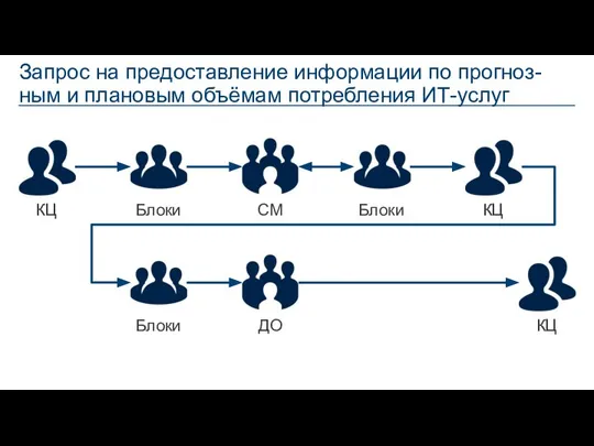 Запрос на предоставление информации по прогноз-ным и плановым объёмам потребления ИТ-услуг