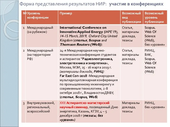 Форма представления результатов НИР: участие в конференциях