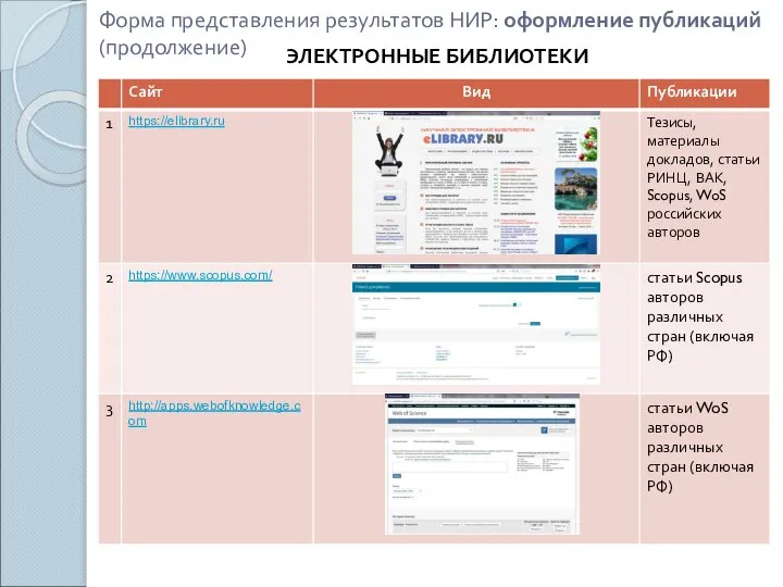 Форма представления результатов НИР: оформление публикаций (продолжение) ЭЛЕКТРОННЫЕ БИБЛИОТЕКИ