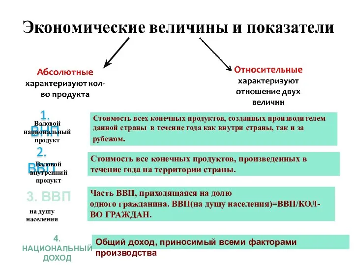 4.НАЦИОНАЛЬНЫЙ ДОХОД Общий доход, приносимый всеми факторами производства 3. ВВП