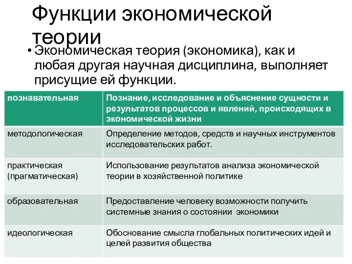 Функции экономической теории Экономическая теория (экономика), как и любая другая научная дисциплина, выполняет присущие ей функции.