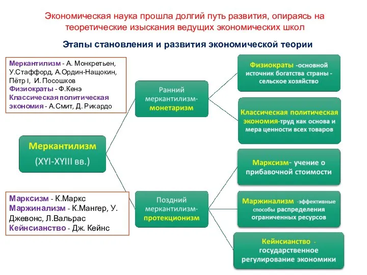 Экономическая наука прошла долгий путь развития, опираясь на теоретические изыскания ведущих