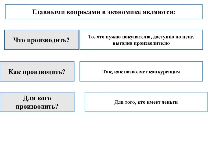 Главными вопросами в экономике являются: Что производить? То, что нужно покупателю,