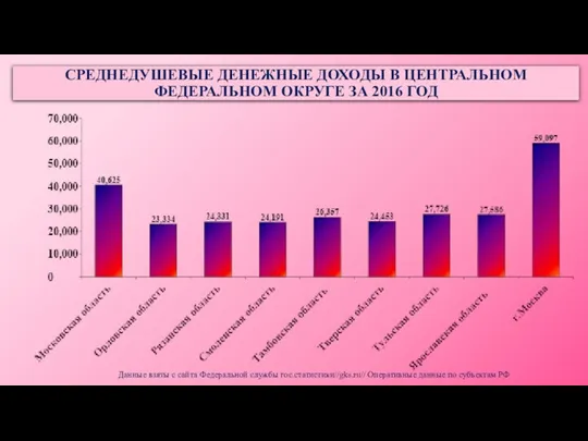 СРЕДНЕДУШЕВЫЕ ДЕНЕЖНЫЕ ДОХОДЫ В ЦЕНТРАЛЬНОМ ФЕДЕРАЛЬНОМ ОКРУГЕ ЗА 2016 ГОД Данные