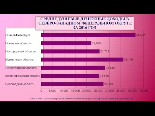 Данные взяты с сайта Федеральной службы гос.статистики//gks.ru// Оперативные данные по субъектам